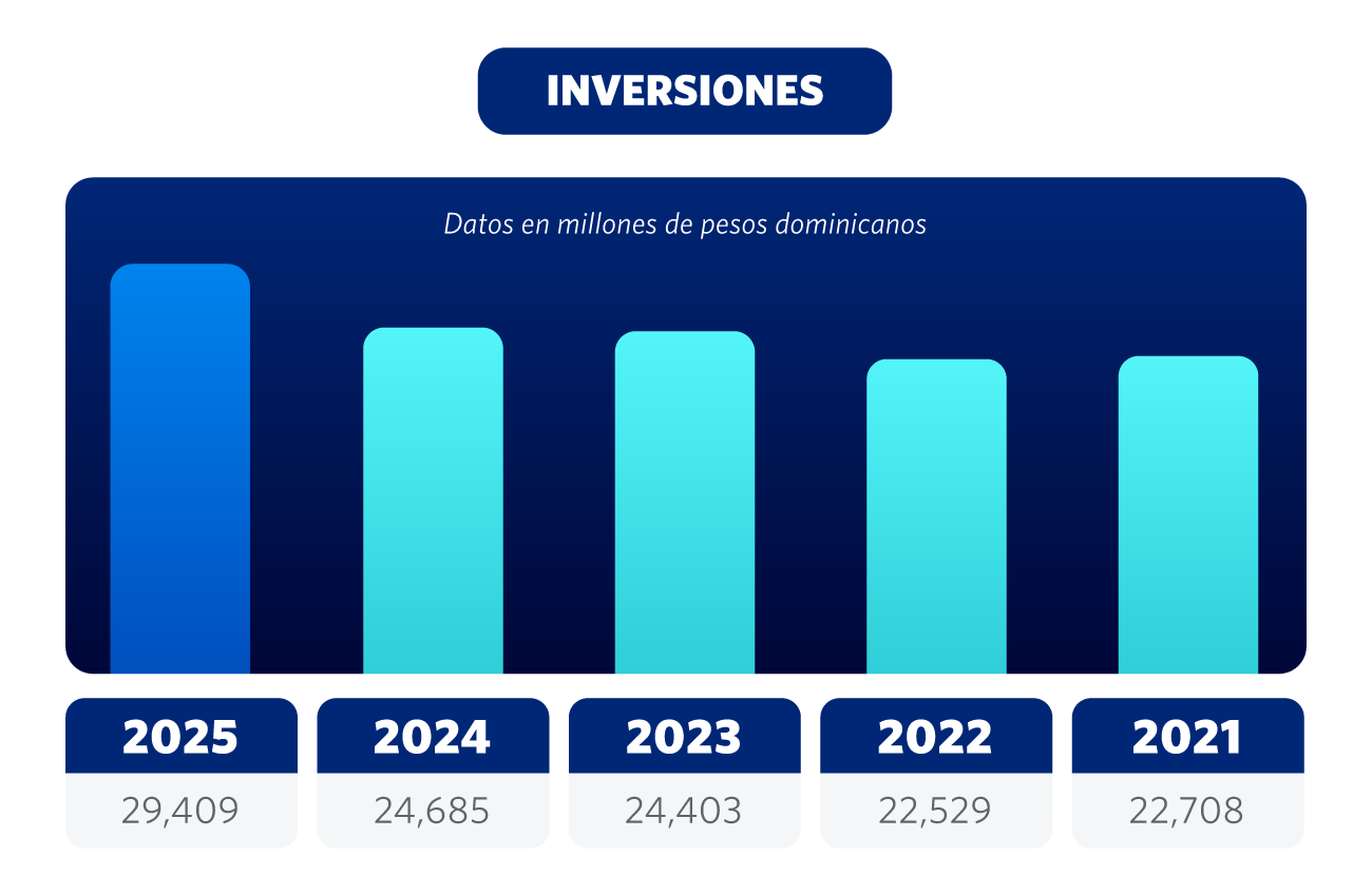 Grafico Inversiones