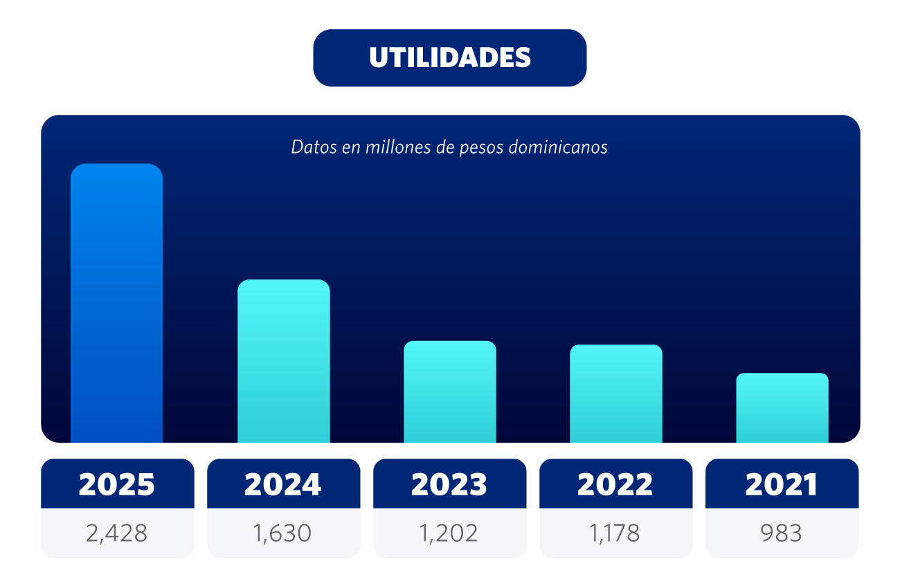 Grafico Utilidades
