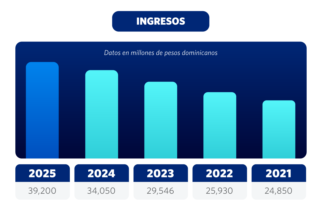Grafico Ingresos