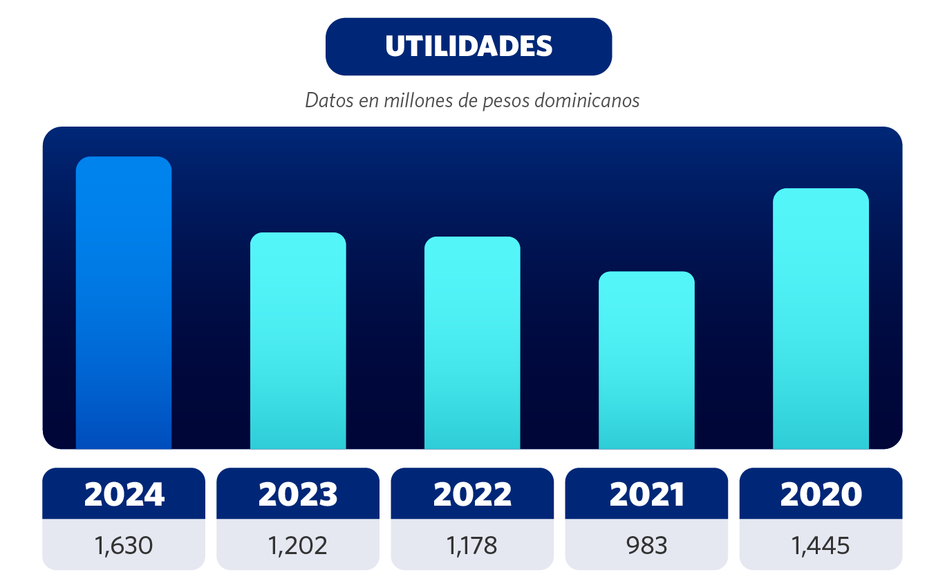 Utilidades Grupo Universal 2025 02
