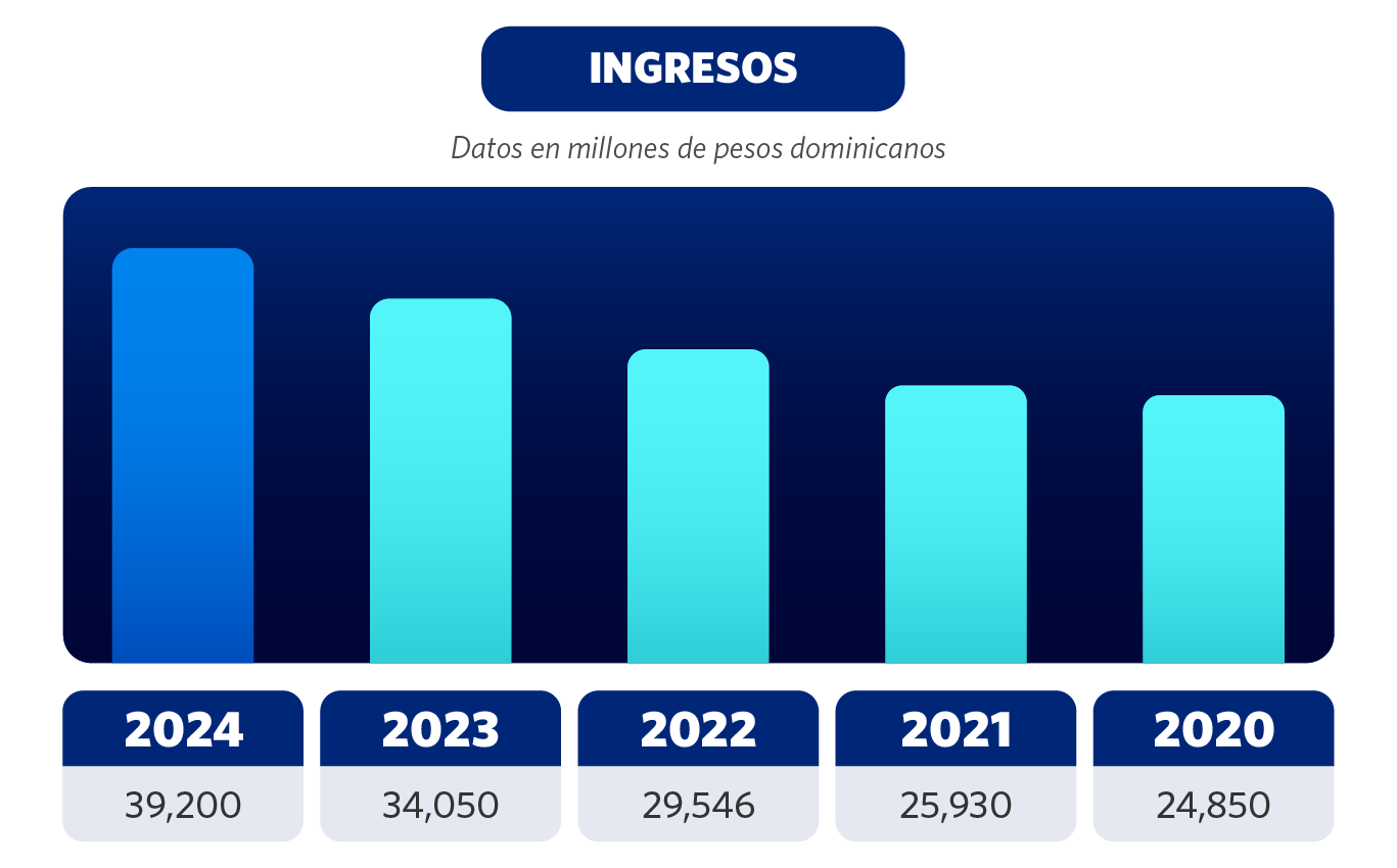 Ingresos Grupo Universal 2025 03