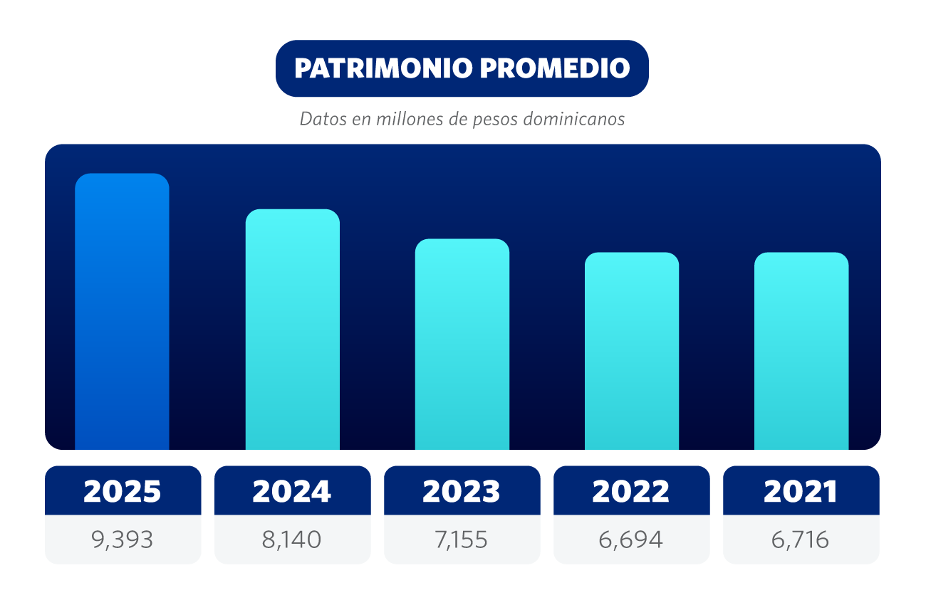 Patrimonio Promedio 2025