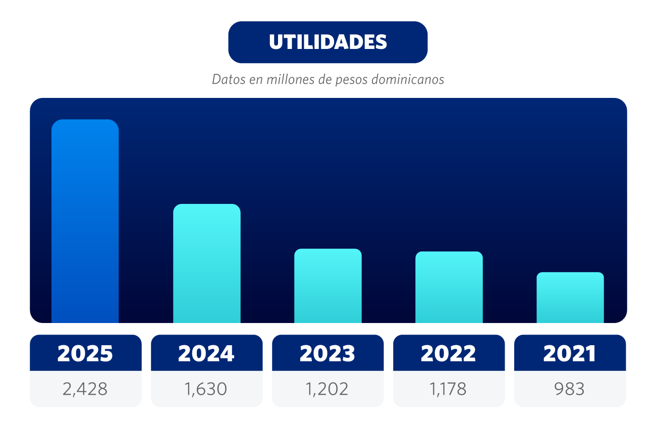 Utilidades 2025